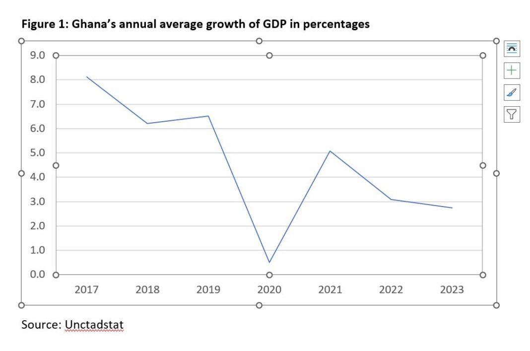 Measuring proclamations of African leaders’ so-called achievements with numbers: The case of Ghana.