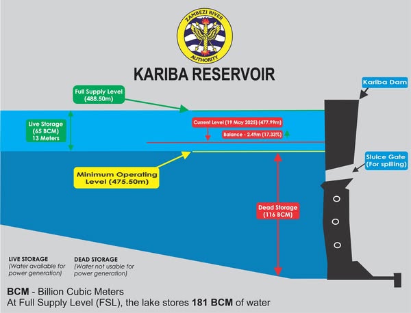 Lake Kariba Water Levels Continue Gradual Rise Amid Steady Inflows