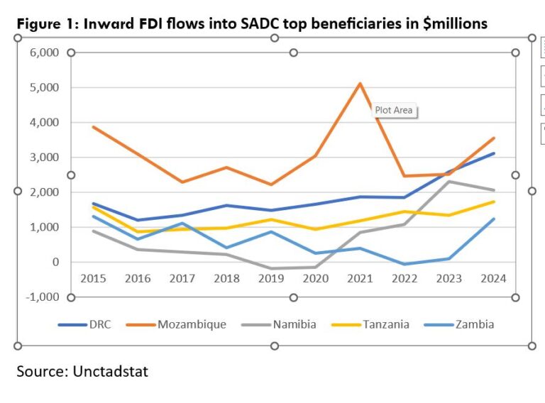 Mozambique leads Zambia in top SADC nations attracting Foreign Direct Investment