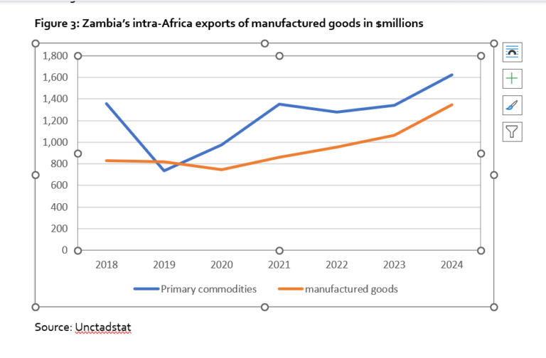 Africa’s infinitesimal intra-Africa trade is due to Africa’s infinitesimal and slow growth of its economy.