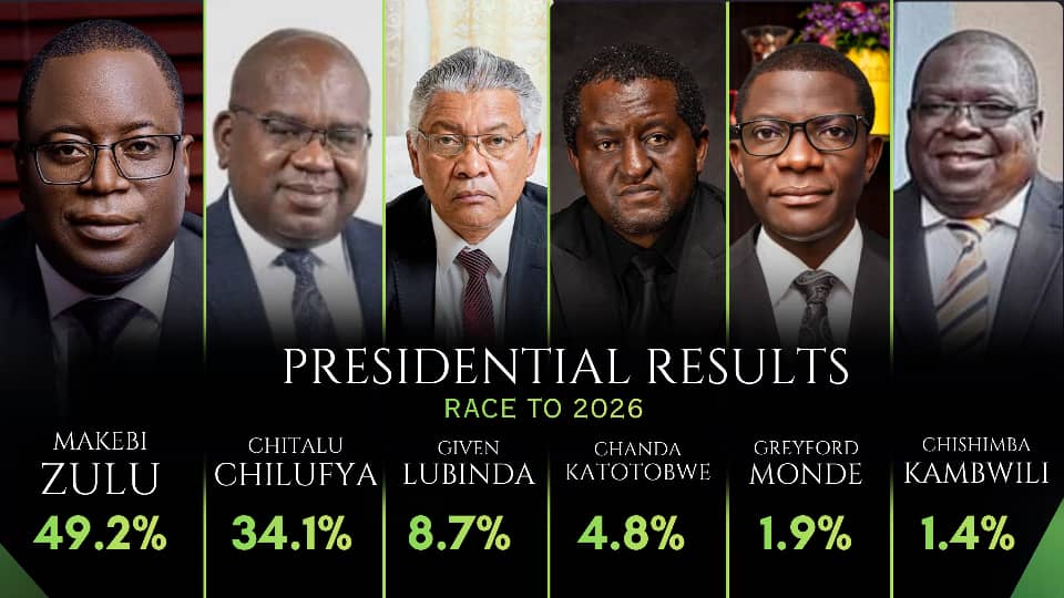 Makebi Zulu Wins Patriotic Front Presidential Race with 49.2 Percent